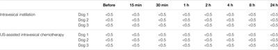 Safety Assessment of Ultrasound-Assisted Intravesical Chemotherapy in Normal Dogs: A Pilot Study